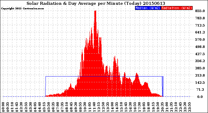 Milwaukee Weather Solar Radiation<br>& Day Average<br>per Minute<br>(Today)