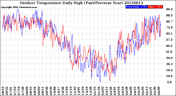 Milwaukee Weather Outdoor Temperature<br>Daily High<br>(Past/Previous Year)