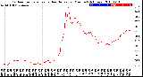 Milwaukee Weather Outdoor Temperature<br>vs Heat Index<br>per Minute<br>(24 Hours)