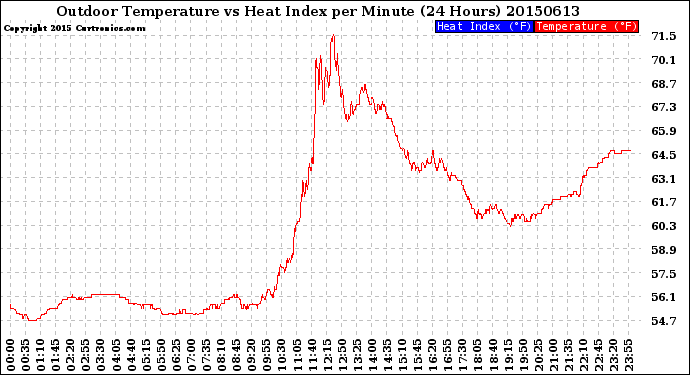 Milwaukee Weather Outdoor Temperature<br>vs Heat Index<br>per Minute<br>(24 Hours)