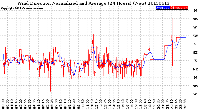 Milwaukee Weather Wind Direction<br>Normalized and Average<br>(24 Hours) (New)