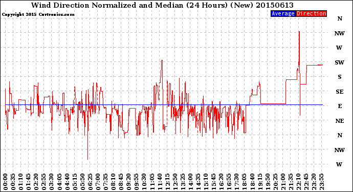 Milwaukee Weather Wind Direction<br>Normalized and Median<br>(24 Hours) (New)