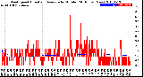 Milwaukee Weather Wind Speed<br>Actual and Average<br>by Minute<br>(24 Hours) (New)