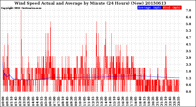 Milwaukee Weather Wind Speed<br>Actual and Average<br>by Minute<br>(24 Hours) (New)