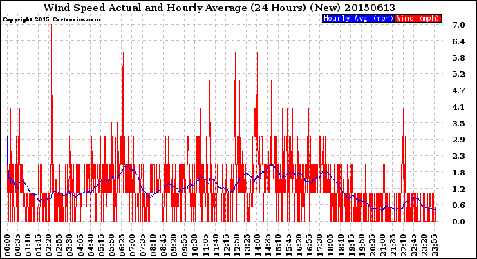 Milwaukee Weather Wind Speed<br>Actual and Hourly<br>Average<br>(24 Hours) (New)