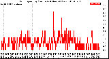 Milwaukee Weather Wind Speed<br>by Minute<br>(24 Hours) (New)