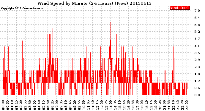 Milwaukee Weather Wind Speed<br>by Minute<br>(24 Hours) (New)