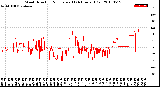 Milwaukee Weather Wind Direction<br>Normalized<br>(24 Hours) (Old)