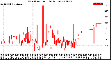 Milwaukee Weather Wind Direction<br>(24 Hours)