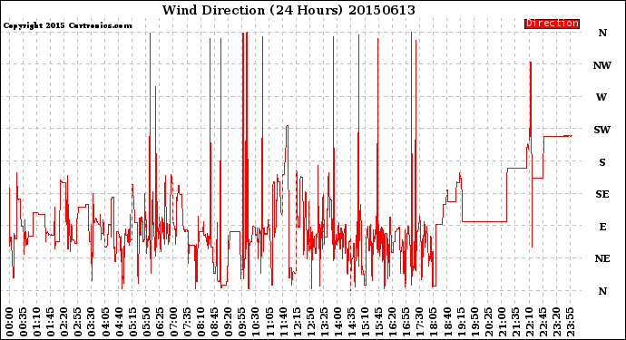 Milwaukee Weather Wind Direction<br>(24 Hours)