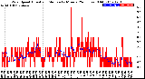 Milwaukee Weather Wind Speed<br>Actual and Median<br>by Minute<br>(24 Hours) (Old)