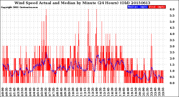 Milwaukee Weather Wind Speed<br>Actual and Median<br>by Minute<br>(24 Hours) (Old)