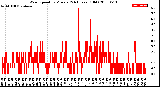 Milwaukee Weather Wind Speed<br>by Minute<br>(24 Hours) (Old)