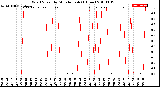 Milwaukee Weather Wind Speed<br>by Minute mph<br>(1 Hour)