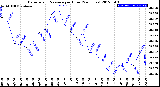 Milwaukee Weather Barometric Pressure<br>per Hour<br>(24 Hours)