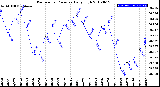 Milwaukee Weather Barometric Pressure<br>Daily High