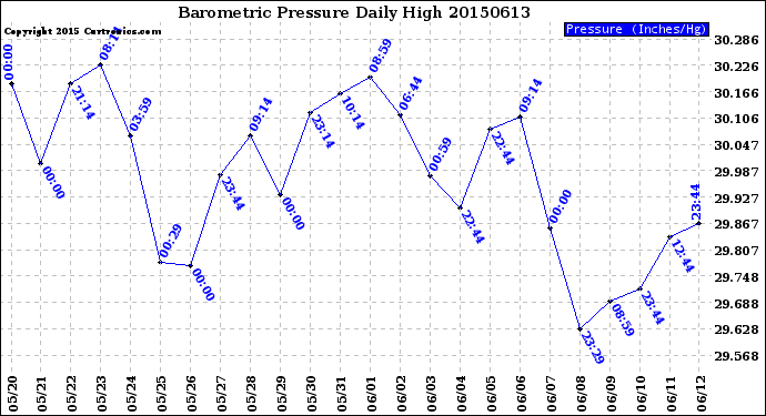 Milwaukee Weather Barometric Pressure<br>Daily High