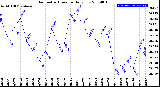 Milwaukee Weather Barometric Pressure<br>Daily Low