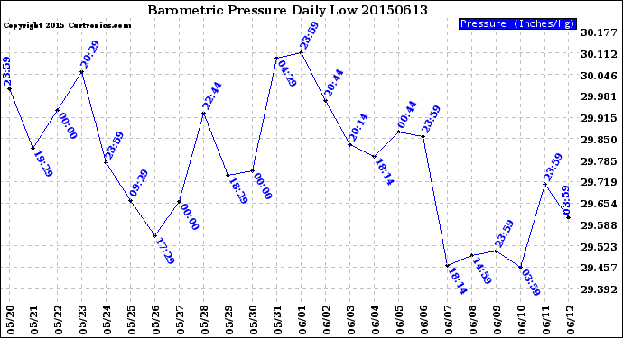 Milwaukee Weather Barometric Pressure<br>Daily Low