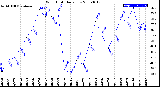 Milwaukee Weather Wind Chill<br>Daily Low