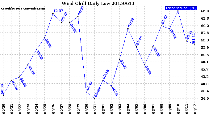 Milwaukee Weather Wind Chill<br>Daily Low