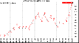 Milwaukee Weather Dew Point<br>(24 Hours)