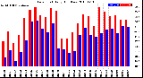 Milwaukee Weather Dew Point<br>Daily High/Low