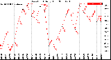 Milwaukee Weather Dew Point<br>Daily High