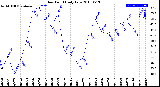 Milwaukee Weather Dew Point<br>Daily Low