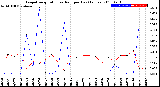 Milwaukee Weather Evapotranspiration<br>vs Rain per Day<br>(Inches)