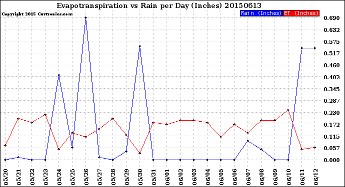 Milwaukee Weather Evapotranspiration<br>vs Rain per Day<br>(Inches)