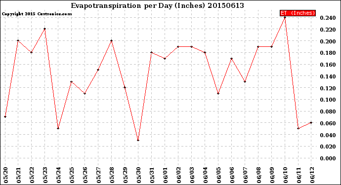 Milwaukee Weather Evapotranspiration<br>per Day (Inches)