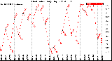 Milwaukee Weather Heat Index<br>Daily High