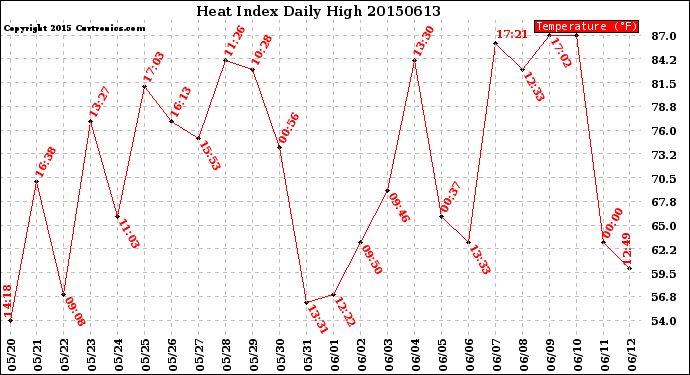 Milwaukee Weather Heat Index<br>Daily High