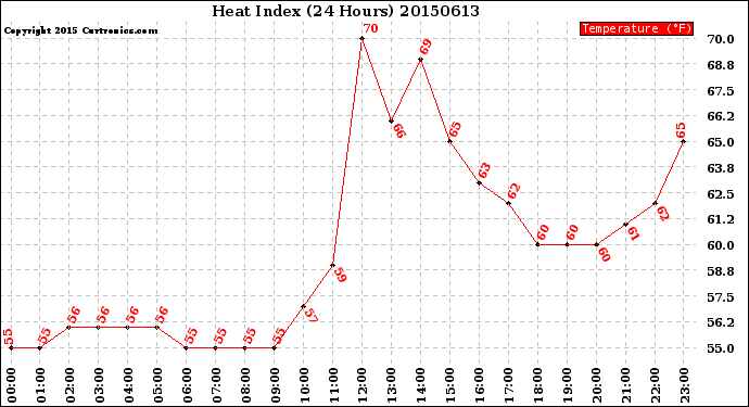 Milwaukee Weather Heat Index<br>(24 Hours)