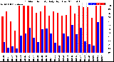 Milwaukee Weather Outdoor Humidity<br>Daily High/Low