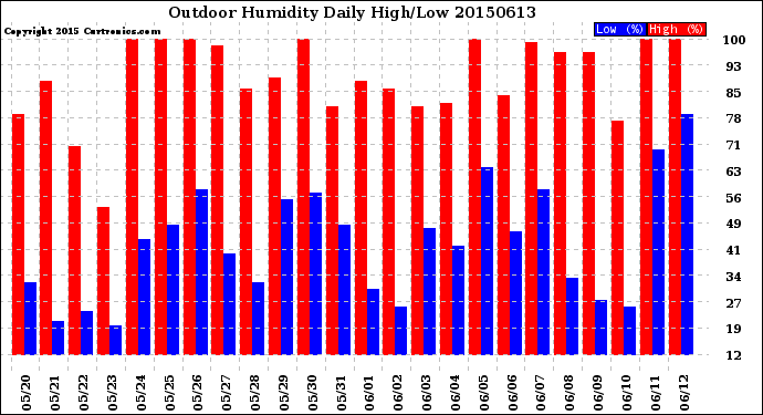 Milwaukee Weather Outdoor Humidity<br>Daily High/Low