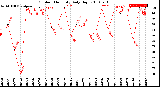 Milwaukee Weather Outdoor Humidity<br>Daily High