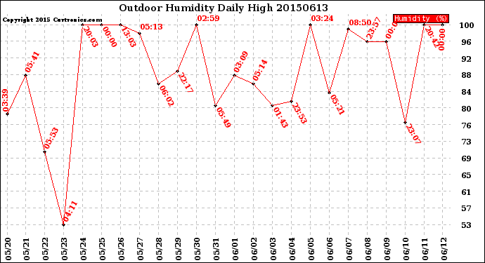 Milwaukee Weather Outdoor Humidity<br>Daily High