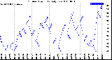 Milwaukee Weather Outdoor Humidity<br>Daily Low