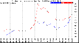 Milwaukee Weather Outdoor Temperature<br>vs Dew Point<br>(24 Hours)