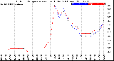 Milwaukee Weather Outdoor Temperature<br>vs Heat Index<br>(24 Hours)