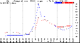 Milwaukee Weather Outdoor Temperature<br>vs THSW Index<br>per Hour<br>(24 Hours)