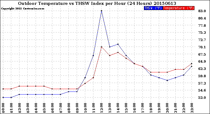 Milwaukee Weather Outdoor Temperature<br>vs THSW Index<br>per Hour<br>(24 Hours)