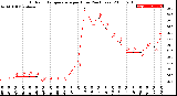 Milwaukee Weather Outdoor Temperature<br>per Hour<br>(24 Hours)