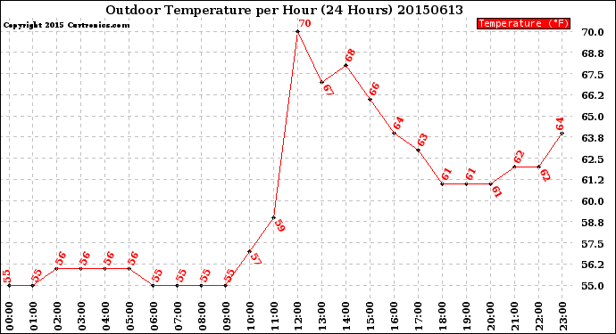 Milwaukee Weather Outdoor Temperature<br>per Hour<br>(24 Hours)