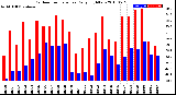 Milwaukee Weather Outdoor Temperature<br>Daily High/Low