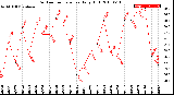 Milwaukee Weather Outdoor Temperature<br>Daily High