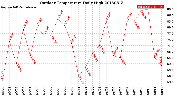 Milwaukee Weather Outdoor Temperature<br>Daily High