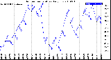 Milwaukee Weather Outdoor Temperature<br>Daily Low